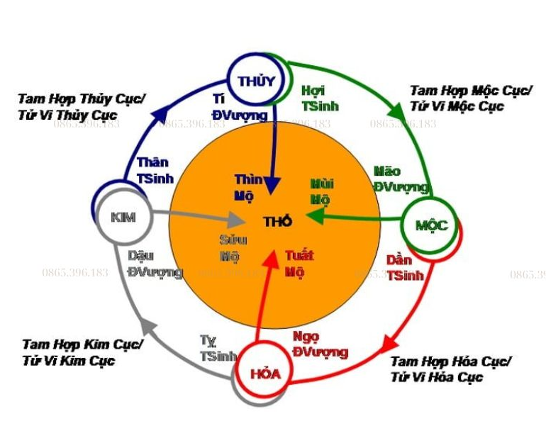 Tứ Hành Xung là một khái niệm trong Địa Chi (12 con giáp)